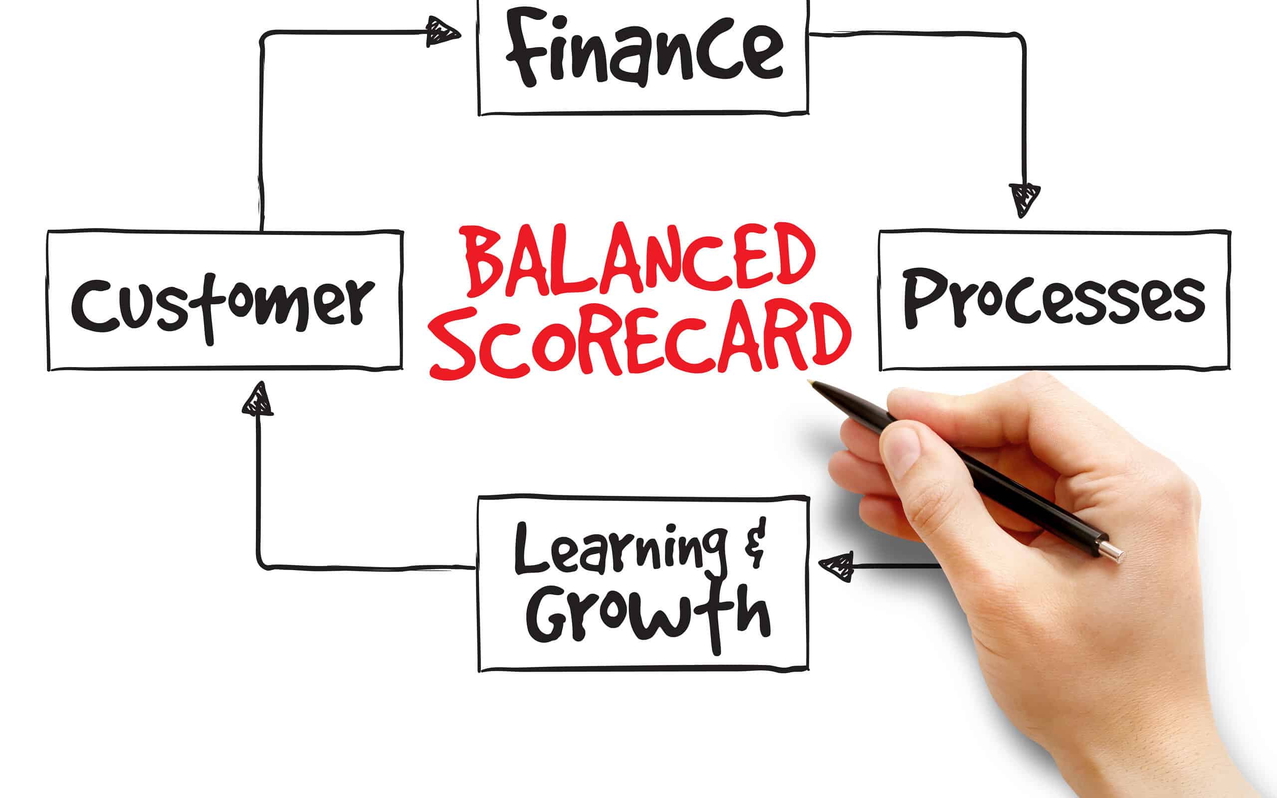 Balanced Scorecard | 平衡计分卡